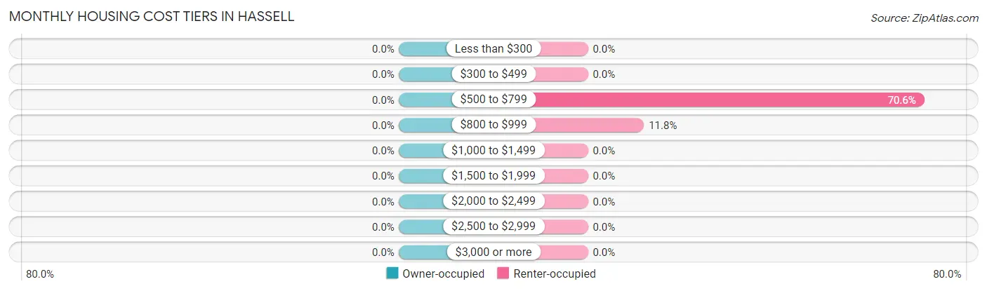 Monthly Housing Cost Tiers in Hassell