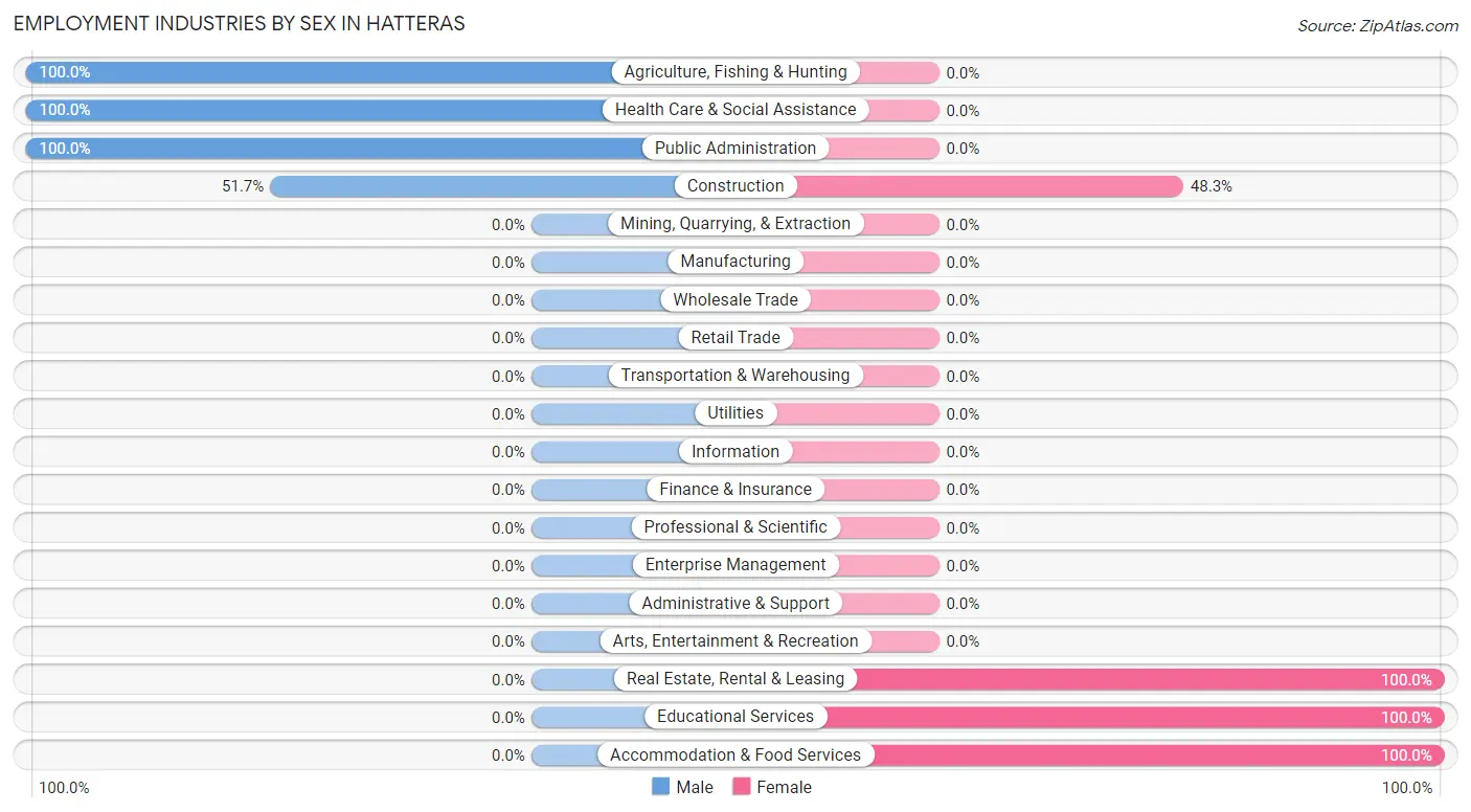 Employment Industries by Sex in Hatteras