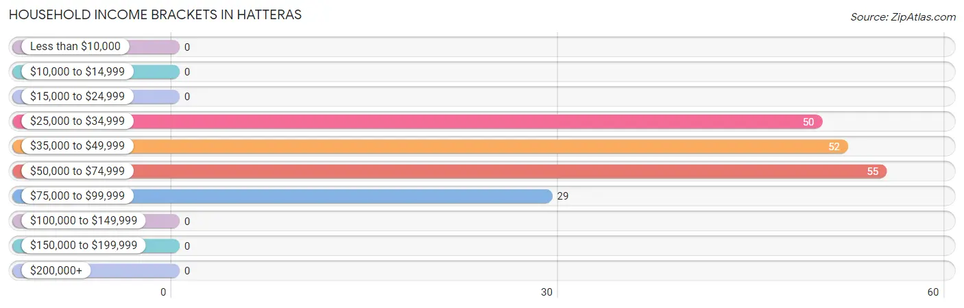 Household Income Brackets in Hatteras