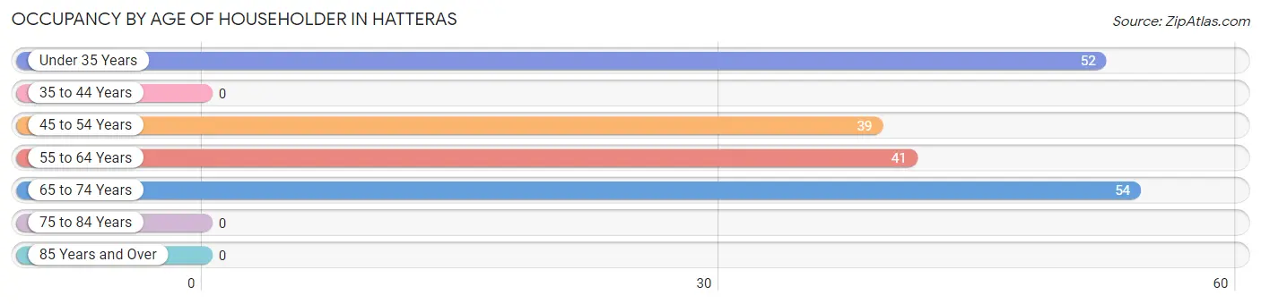 Occupancy by Age of Householder in Hatteras