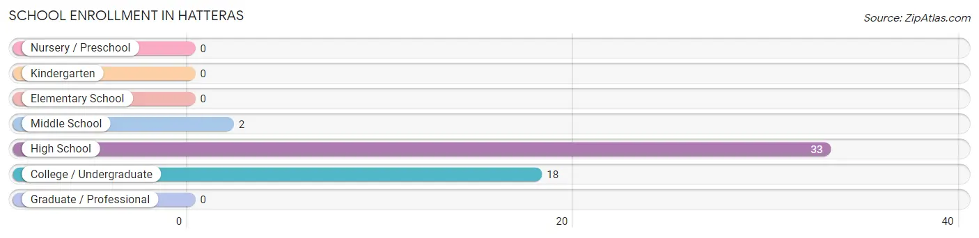 School Enrollment in Hatteras