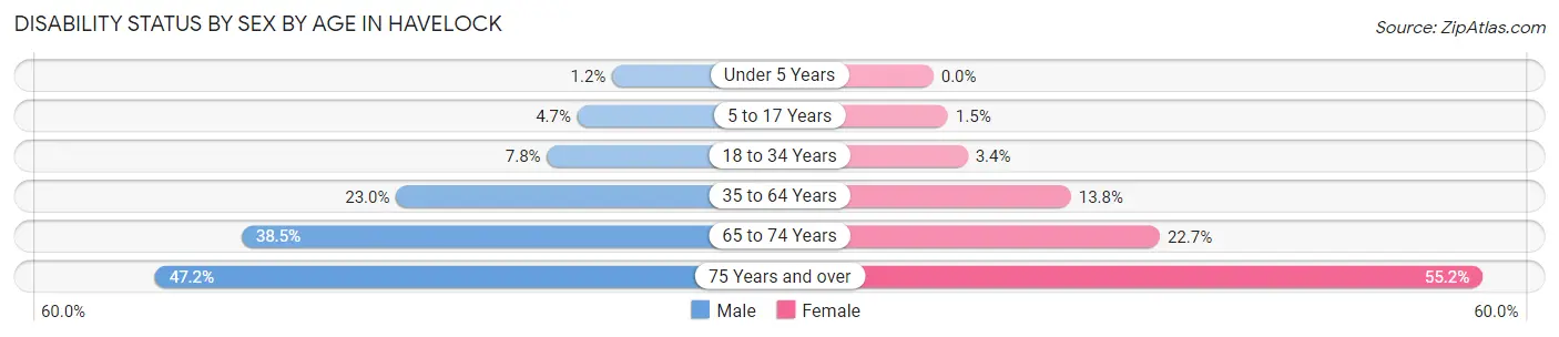 Disability Status by Sex by Age in Havelock