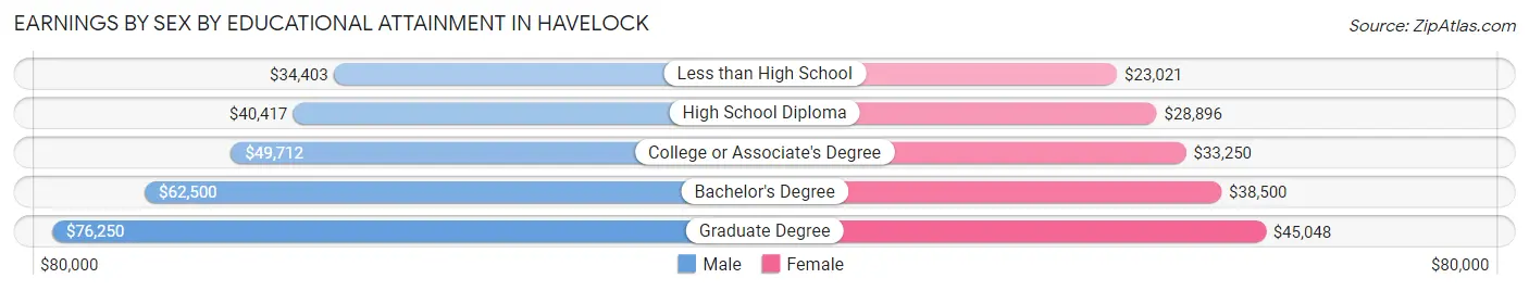 Earnings by Sex by Educational Attainment in Havelock