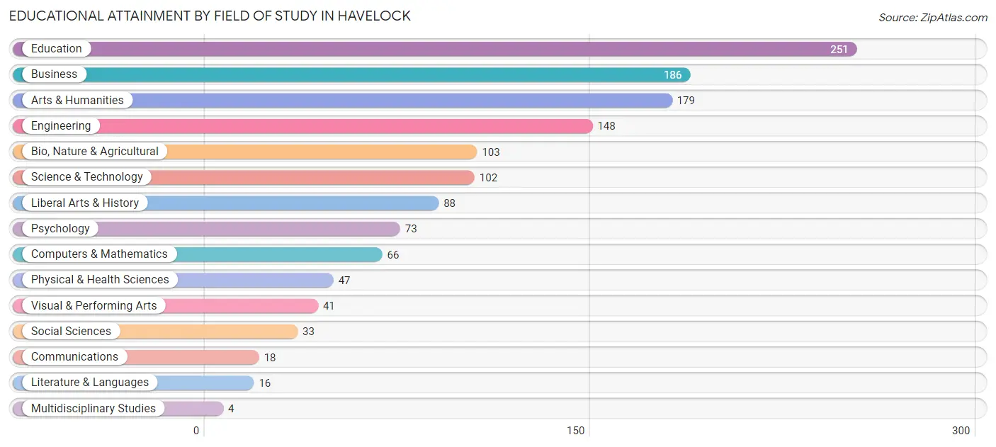 Educational Attainment by Field of Study in Havelock