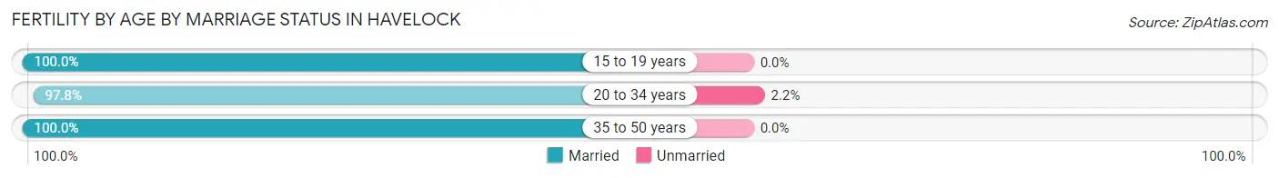 Female Fertility by Age by Marriage Status in Havelock