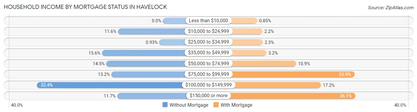 Household Income by Mortgage Status in Havelock