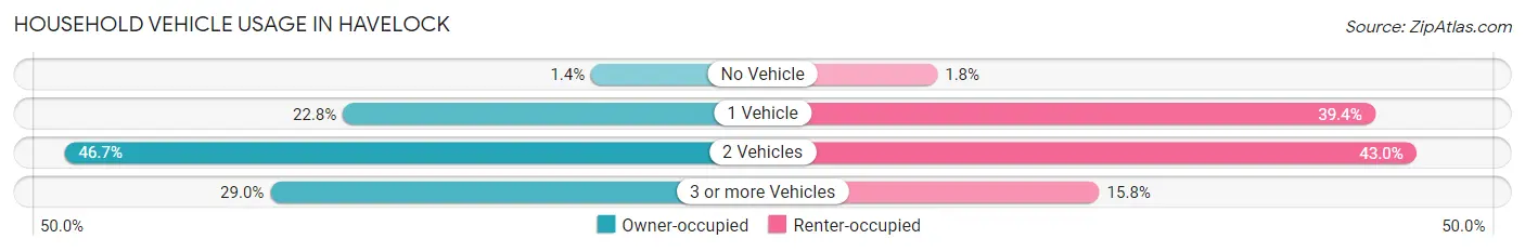 Household Vehicle Usage in Havelock