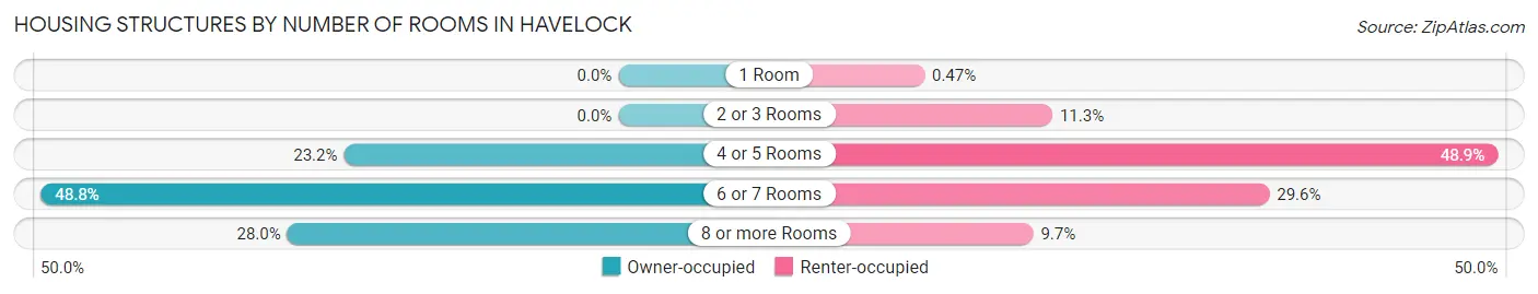 Housing Structures by Number of Rooms in Havelock