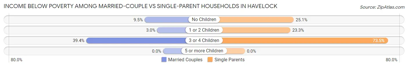Income Below Poverty Among Married-Couple vs Single-Parent Households in Havelock