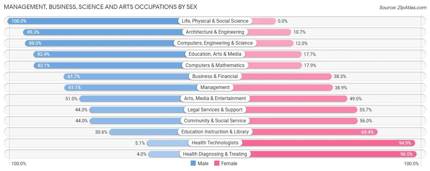 Management, Business, Science and Arts Occupations by Sex in Havelock