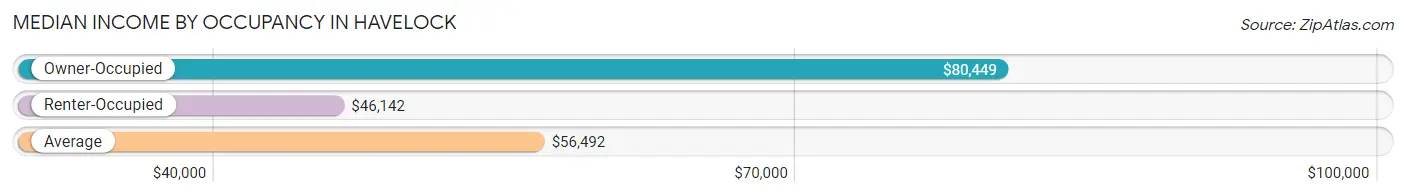 Median Income by Occupancy in Havelock