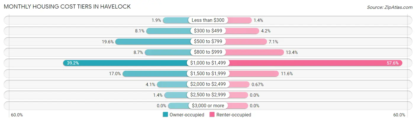 Monthly Housing Cost Tiers in Havelock