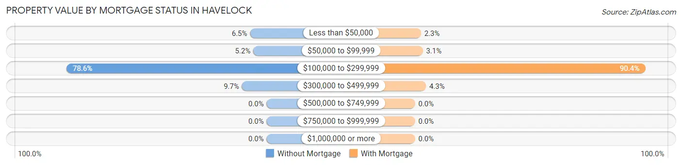 Property Value by Mortgage Status in Havelock