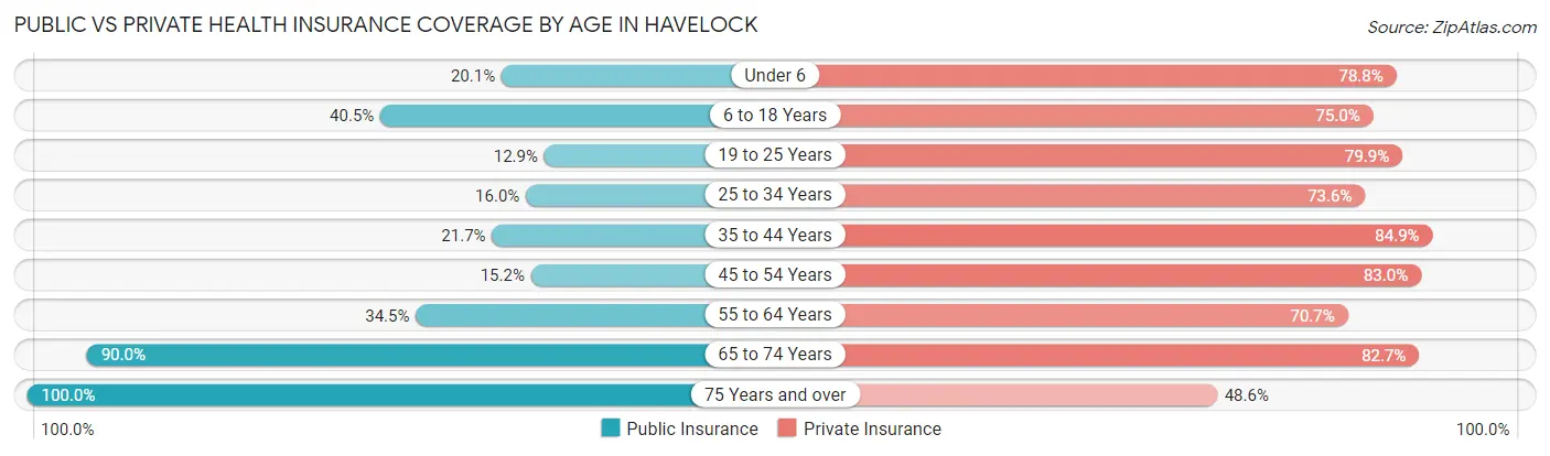 Public vs Private Health Insurance Coverage by Age in Havelock