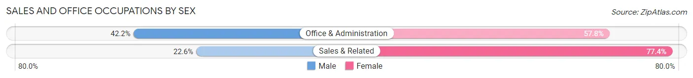 Sales and Office Occupations by Sex in Havelock