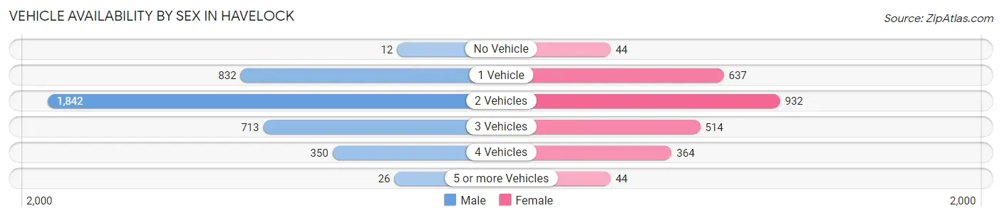 Vehicle Availability by Sex in Havelock