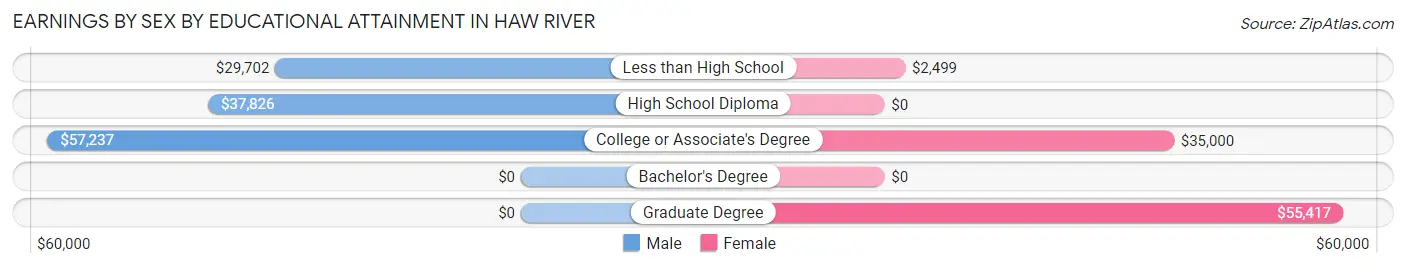 Earnings by Sex by Educational Attainment in Haw River
