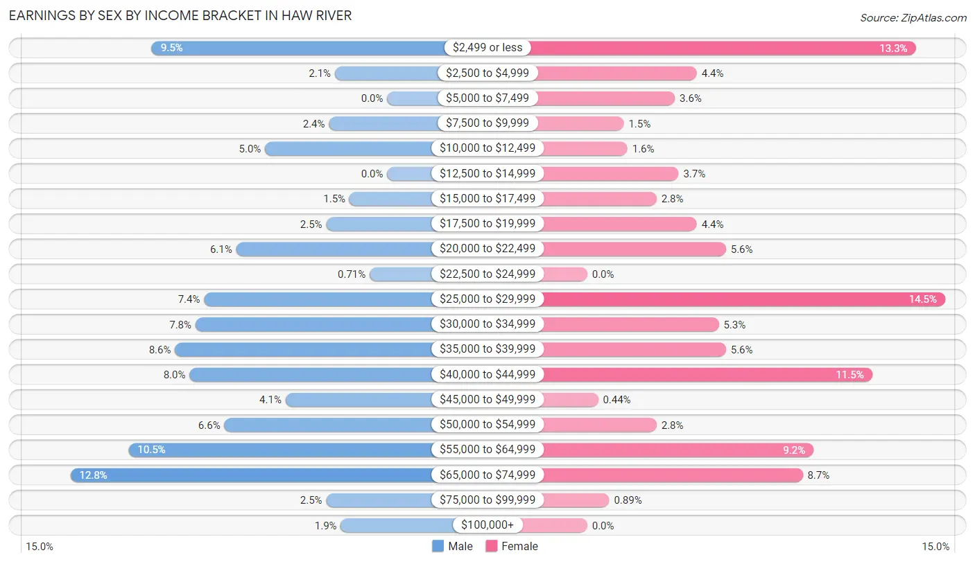 Earnings by Sex by Income Bracket in Haw River