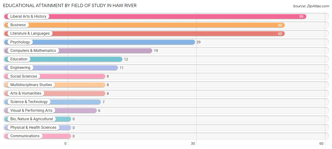 Educational Attainment by Field of Study in Haw River