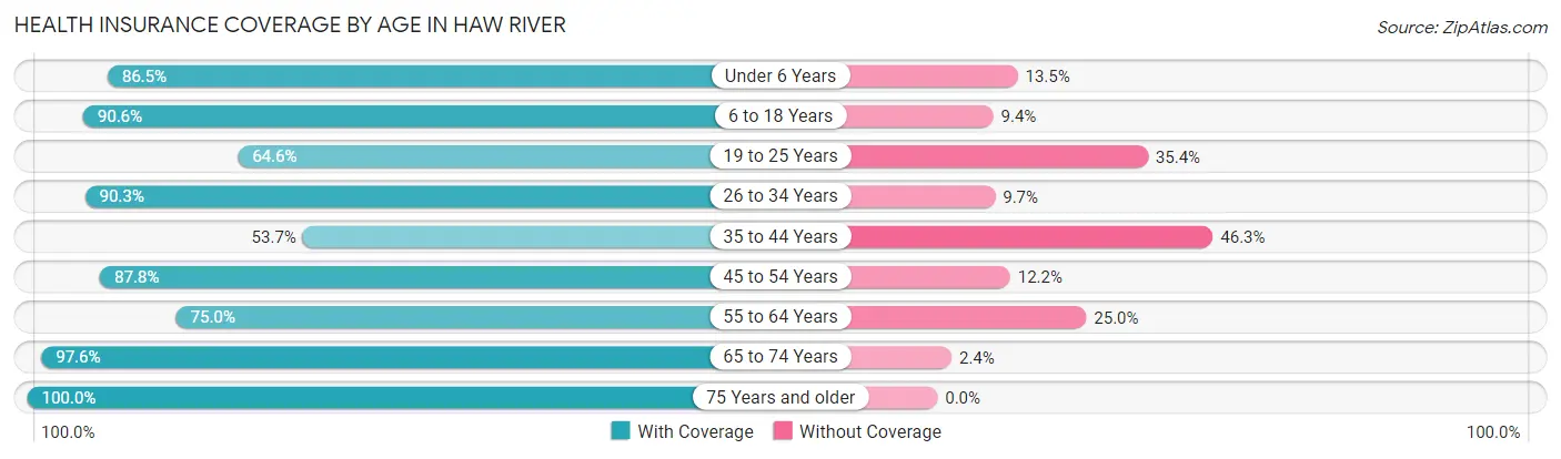 Health Insurance Coverage by Age in Haw River