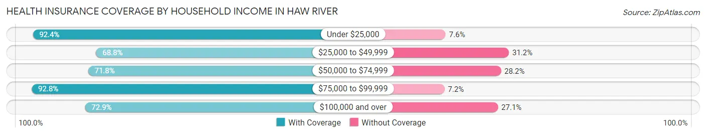 Health Insurance Coverage by Household Income in Haw River