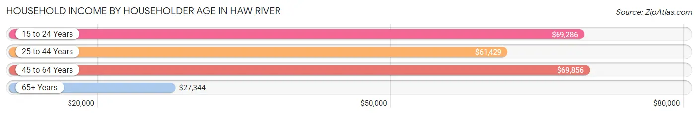 Household Income by Householder Age in Haw River