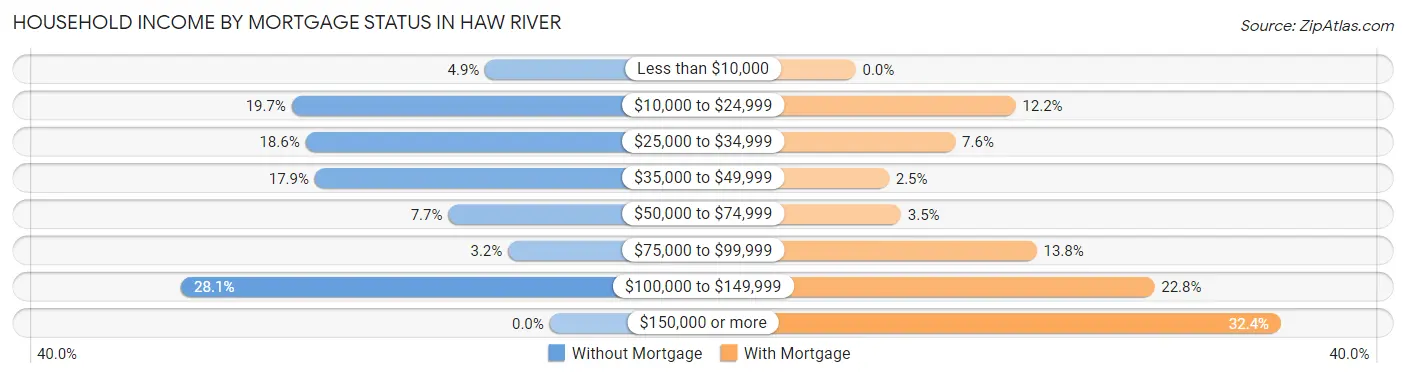 Household Income by Mortgage Status in Haw River