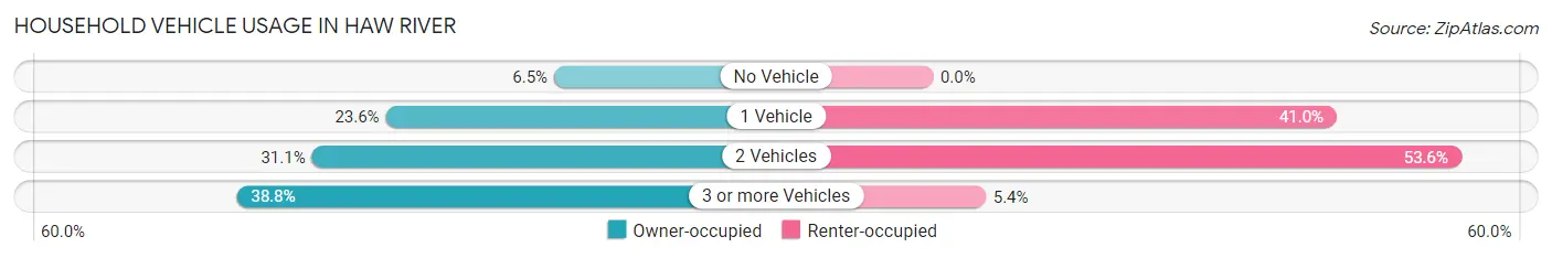Household Vehicle Usage in Haw River