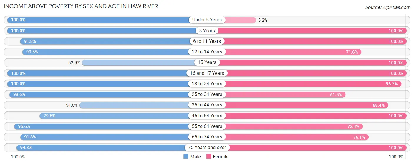 Income Above Poverty by Sex and Age in Haw River