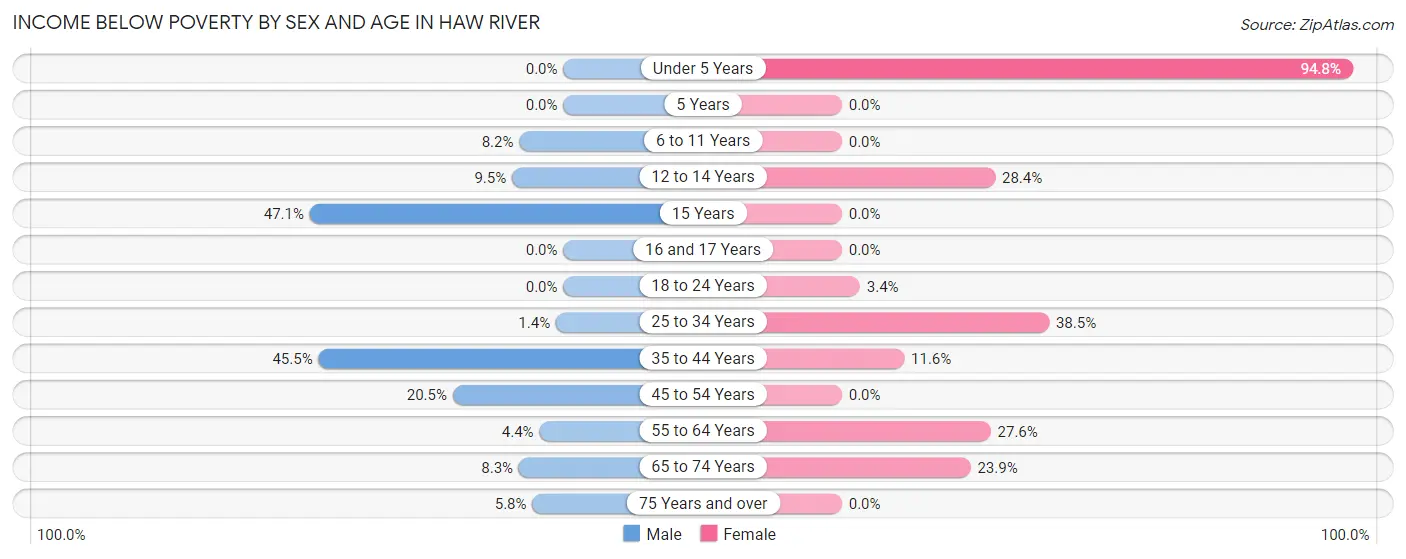 Income Below Poverty by Sex and Age in Haw River