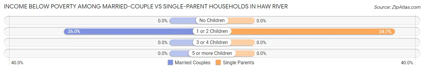 Income Below Poverty Among Married-Couple vs Single-Parent Households in Haw River