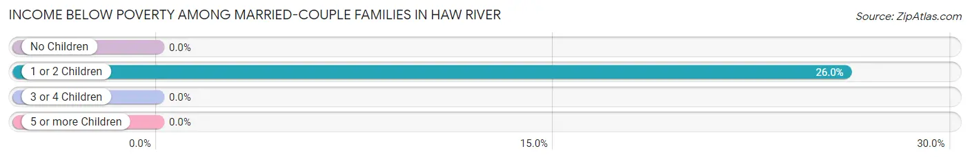 Income Below Poverty Among Married-Couple Families in Haw River