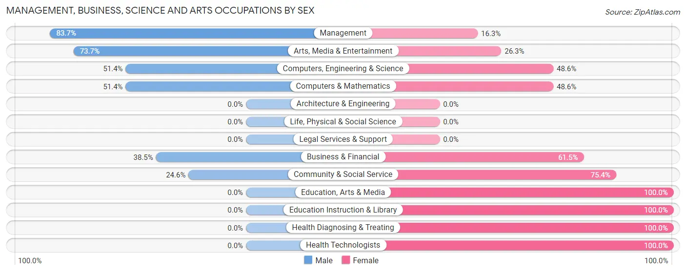 Management, Business, Science and Arts Occupations by Sex in Haw River