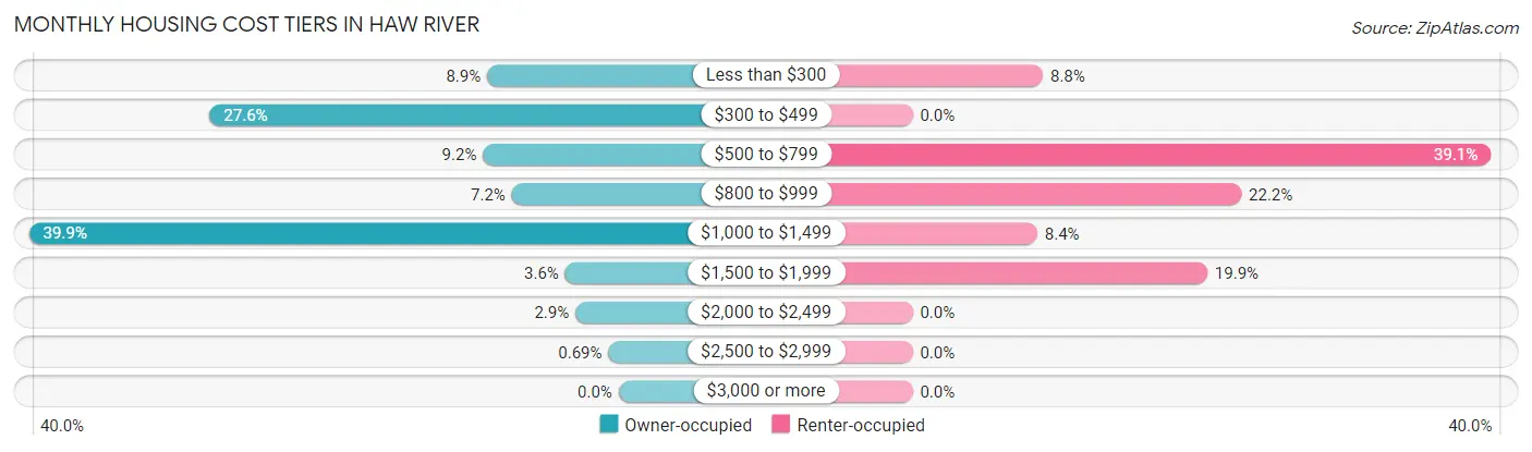 Monthly Housing Cost Tiers in Haw River