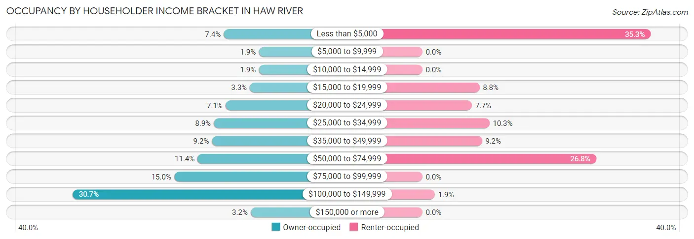 Occupancy by Householder Income Bracket in Haw River