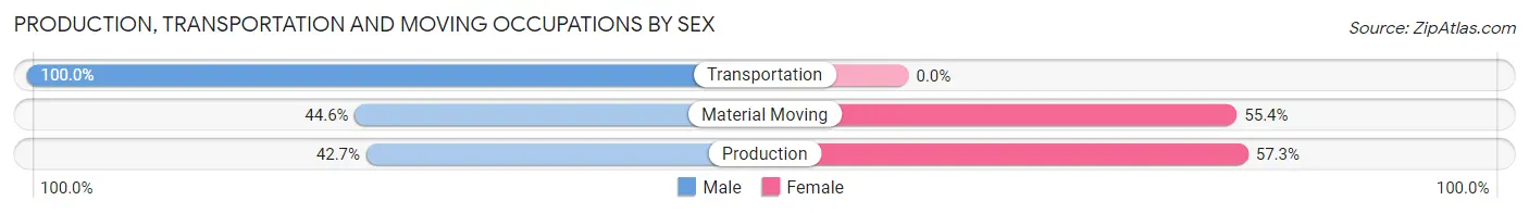 Production, Transportation and Moving Occupations by Sex in Haw River