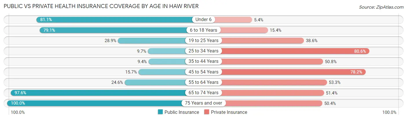 Public vs Private Health Insurance Coverage by Age in Haw River