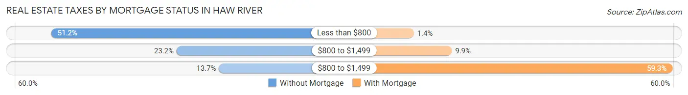 Real Estate Taxes by Mortgage Status in Haw River