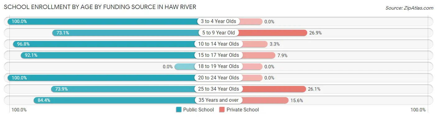 School Enrollment by Age by Funding Source in Haw River