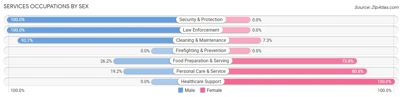 Services Occupations by Sex in Haw River