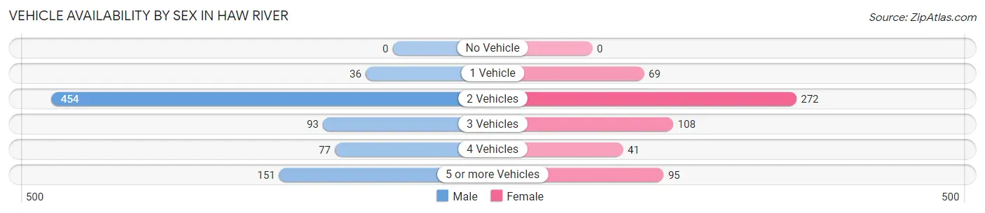 Vehicle Availability by Sex in Haw River