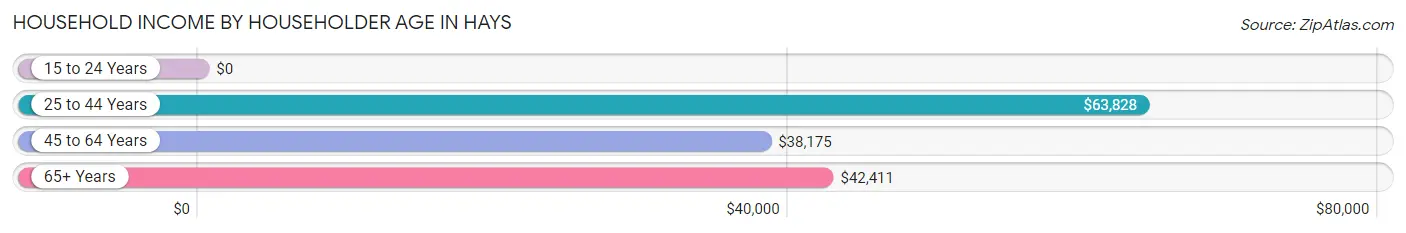 Household Income by Householder Age in Hays