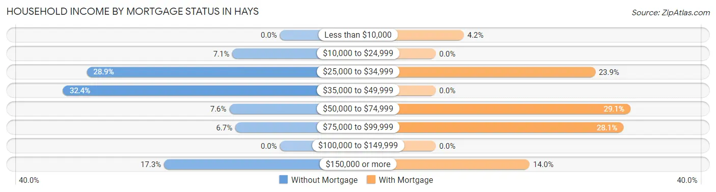 Household Income by Mortgage Status in Hays