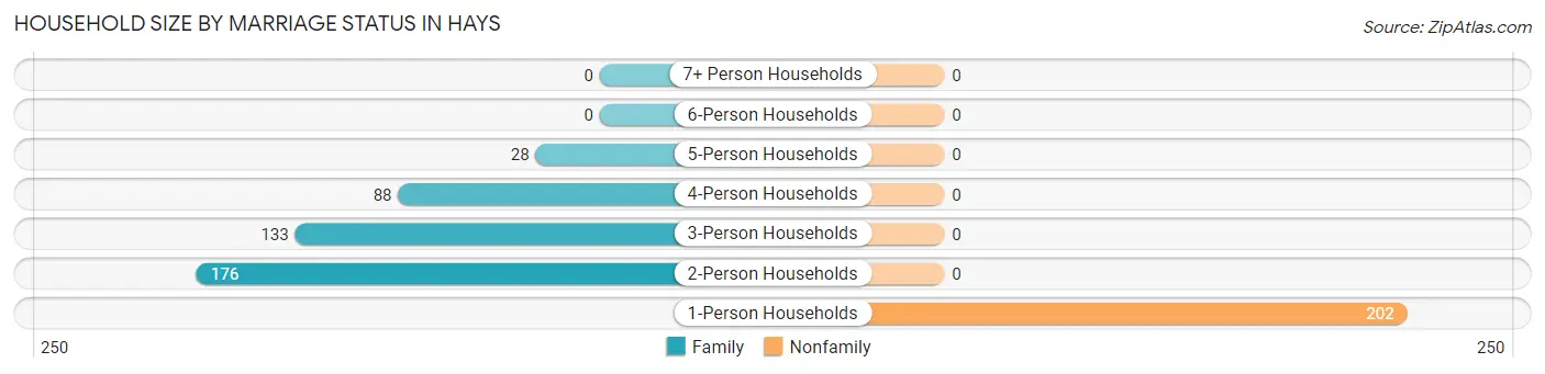 Household Size by Marriage Status in Hays