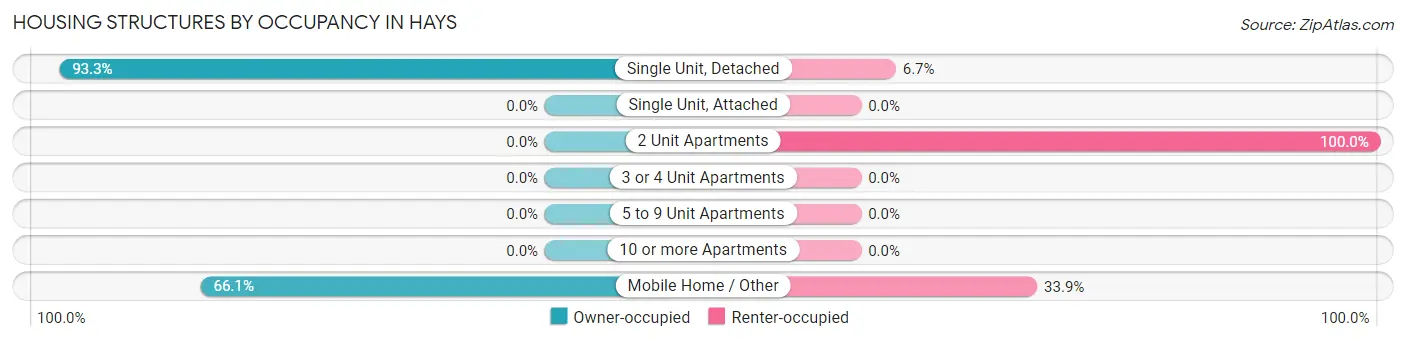 Housing Structures by Occupancy in Hays