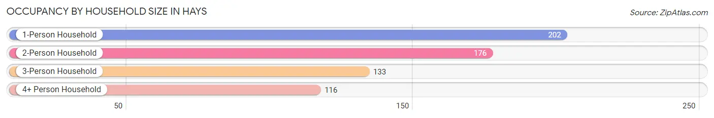 Occupancy by Household Size in Hays