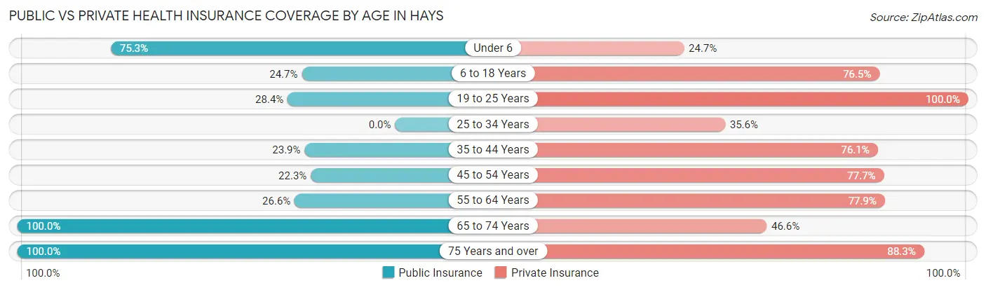 Public vs Private Health Insurance Coverage by Age in Hays