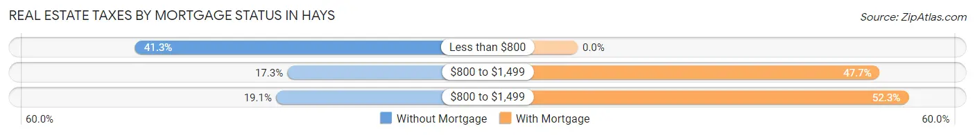 Real Estate Taxes by Mortgage Status in Hays
