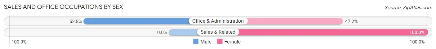 Sales and Office Occupations by Sex in Hays