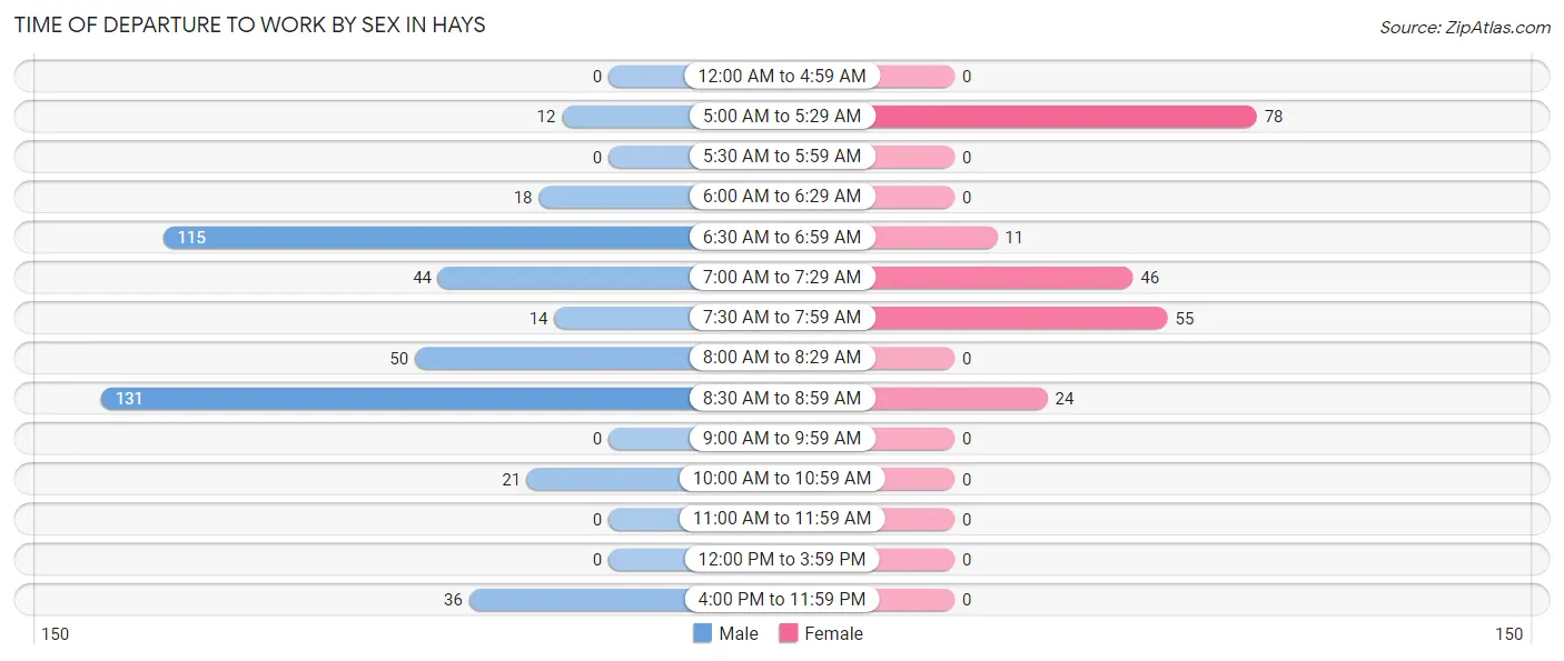 Time of Departure to Work by Sex in Hays